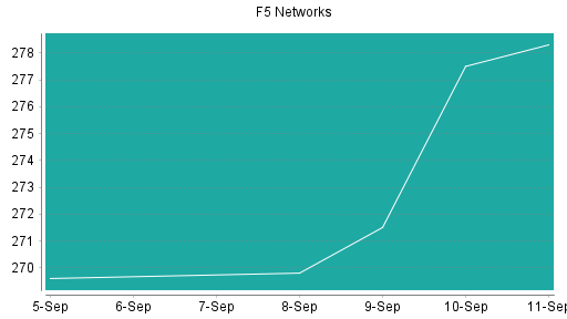 BOTSI®-Advisor Abstufung F5 Networks von Rang 38 auf ...