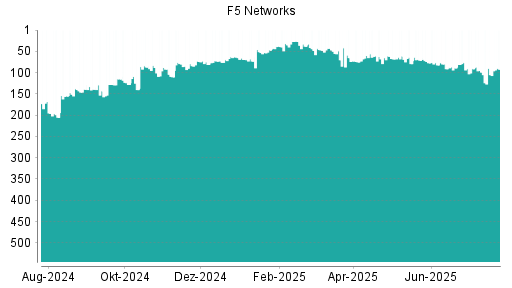BOTSI®-Advisor Hochstufung F5 Networks von Rang 105 auf ...
