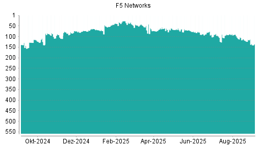 BOTSI®-Advisor Abstufung F5 Networks von Rang 113 auf Rang 136