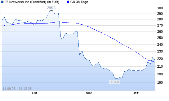F5 Networks-Aktie &uuml;ber 38-Tage-Linie
