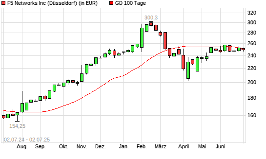 F5 Networks-Aktie unter 100-Tage-Linie