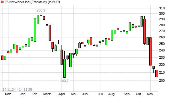 F5 Networks-Aktie mit neuem 6-Monats-Tief