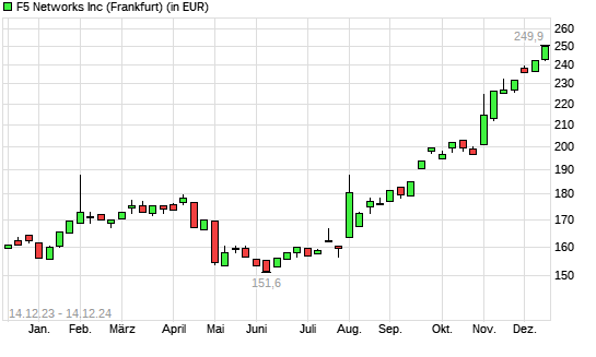 F5 Networks-Aktie mit neuem All-Time-High