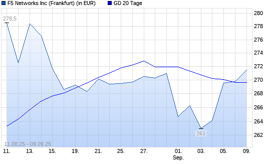 F5 Networks-Aktie über 20-Tage-Linie