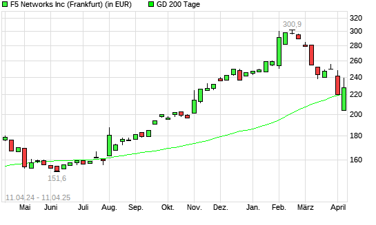 F5 Networks-Aktie über 200-Tage-Linie