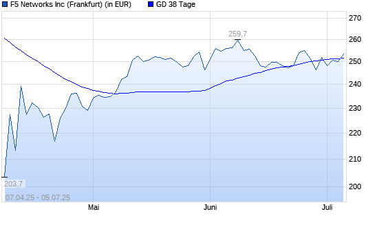 F5 Networks-Aktie über 38-Tage-Linie