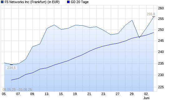 F5 Networks-Aktie über 20-Tage-Linie