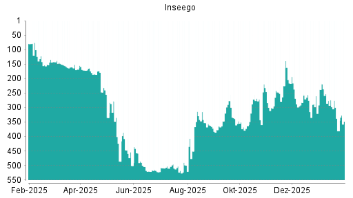 BOTSI®-Advisor Hochstufung Inseego von Rang 381 auf ...