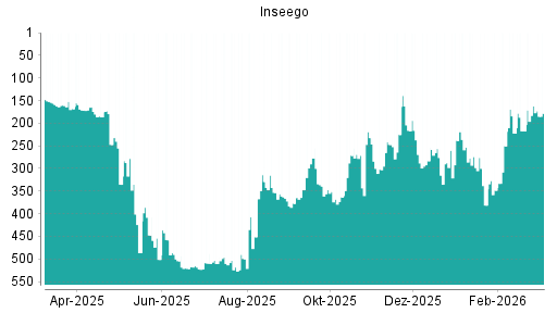 BOTSI®-Advisor Hochstufung Inseego von Rang 287 auf ...