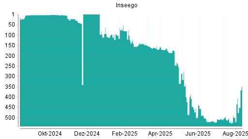 BOTSI®-Advisor Abstufung Inseego von Rang 17 auf Rang 19