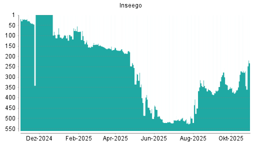 BOTSI®-Advisor Hochstufung Inseego von Rang 518 auf ...