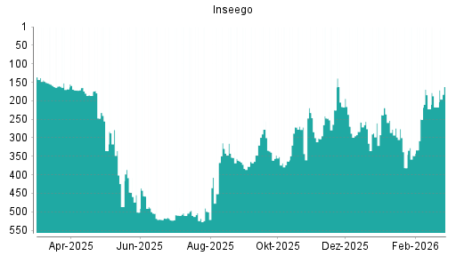 BOTSI®-Advisor Hochstufung Inseego von Rang 217 auf ...