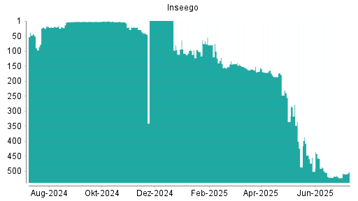 BOTSI®-Advisor Abstufung Inseego von Rang 17 auf Rang 19