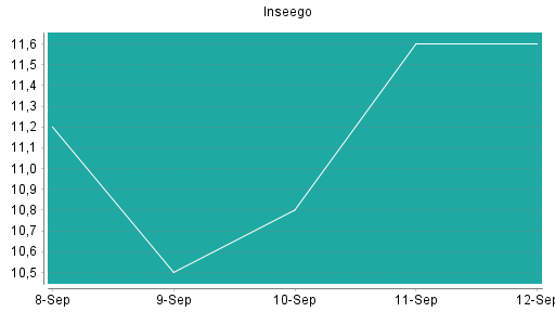 BOTSI®-Advisor Abstufung Inseego von Rang 353 auf ...