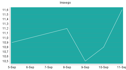 BOTSI®-Advisor Abstufung Inseego von Rang 186 auf ...