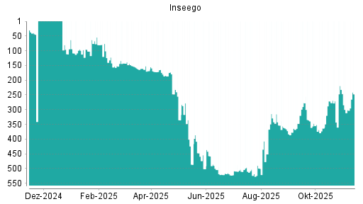 BOTSI®-Advisor Hochstufung Inseego von Rang 347 auf ...