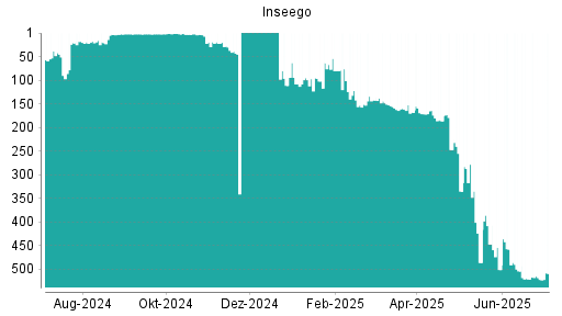 BOTSI®-Advisor Abstufung Inseego von Rang 447 auf ...