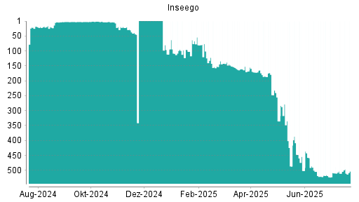BOTSI®-Advisor Abstufung Inseego von Rang 142 auf ...
