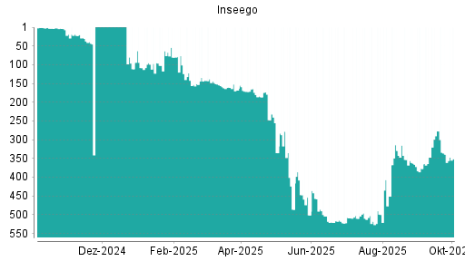 BOTSI®-Advisor Abstufung Inseego von Rang 277 auf ...