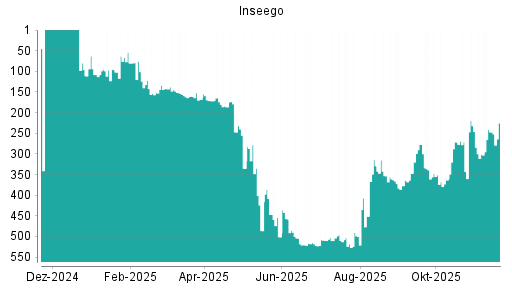 BOTSI®-Advisor Hochstufung Inseego von Rang 247 auf ...