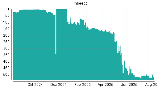 BOTSI®-Advisor Abstufung Inseego von Rang 2 auf ...