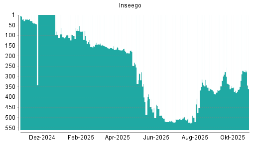 BOTSI®-Advisor Abstufung Inseego von Rang 142 auf ...