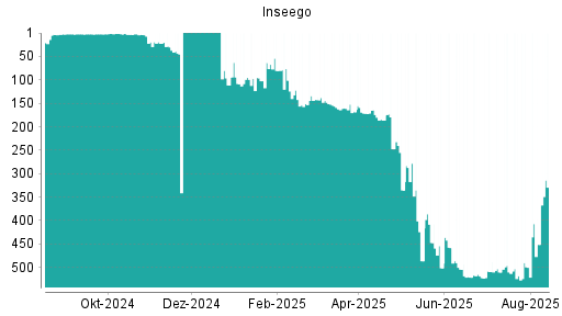 BOTSI®-Advisor belässt Inseego weiter auf ...