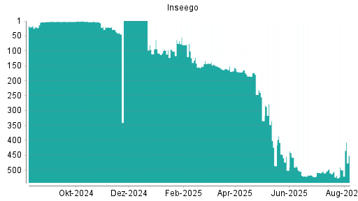 BOTSI®-Advisor Hochstufung Inseego von Rang 518 auf ...
