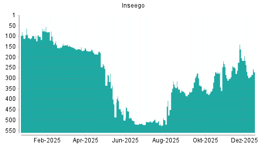 BOTSI®-Advisor Abstufung Inseego von Rang 351 auf ...