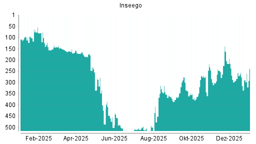 BOTSI®-Advisor Abstufung Inseego von Rang 256 auf ...