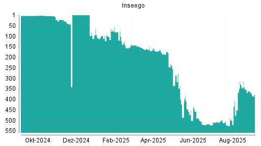 BOTSI®-Advisor Abstufung Inseego von Rang 363 auf Rang 377