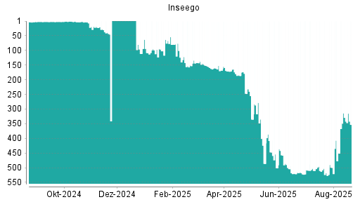 BOTSI®-Advisor Abstufung Inseego von Rang 329 auf ...
