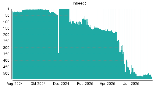 BOTSI®-Advisor Hochstufung Inseego von Rang 486 auf ...