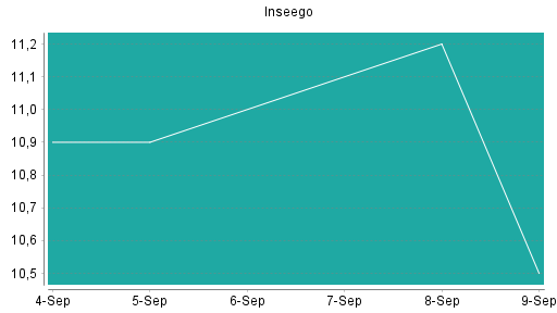 BOTSI®-Advisor Abstufung Inseego von Rang 458 auf ...