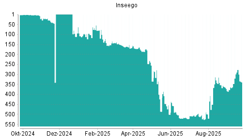 BOTSI®-Advisor Hochstufung Inseego von Rang 377 auf ...