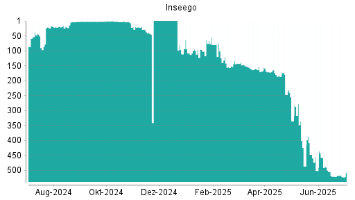 BOTSI®-Advisor Hochstufung Inseego von Rang 521 auf ...
