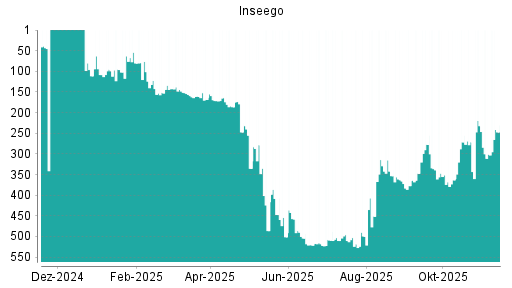 BOTSI®-Advisor belässt Inseego weiter auf ...
