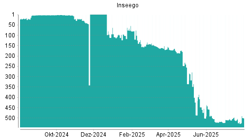BOTSI®-Advisor belässt Inseego weiter auf Rang 2