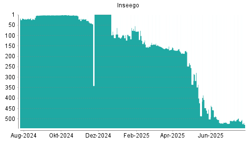BOTSI®-Advisor Abstufung Inseego von Rang 30 auf ...