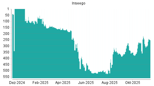 BOTSI®-Advisor Hochstufung Inseego von Rang 377 auf ...