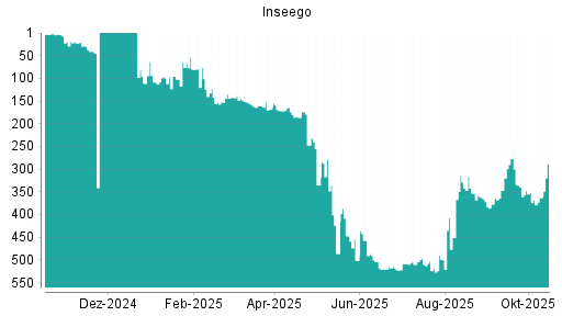 BOTSI®-Advisor Abstufung Inseego von Rang 351 auf ...