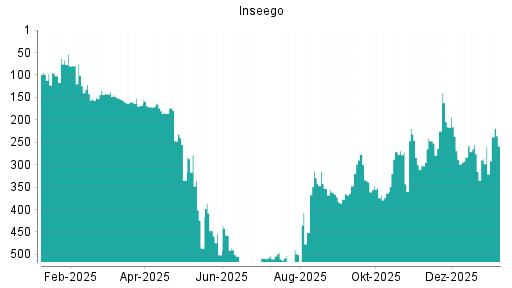 BOTSI®-Advisor Hochstufung Inseego von Rang 301 auf ...