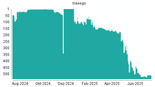 BOTSI®-Advisor Hochstufung Inseego von Rang 171 auf ...