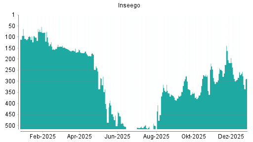 BOTSI®-Advisor Abstufung Inseego von Rang 256 auf ...