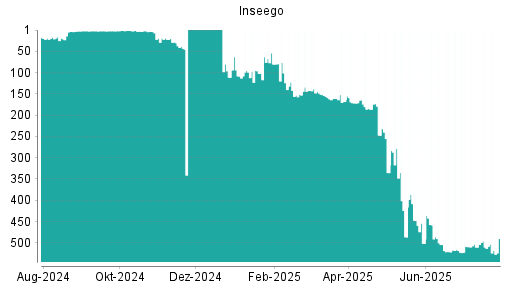 BOTSI®-Advisor Abstufung Inseego von Rang 510 auf ...