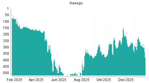 BOTSI®-Advisor Abstufung Inseego von Rang 298 auf ...
