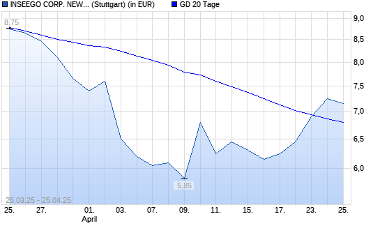 Inseego-Aktie über 20-Tage-Linie