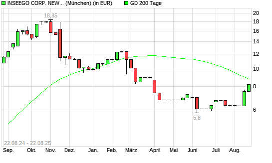 Inseego-Aktie unter 200-Tage-Linie