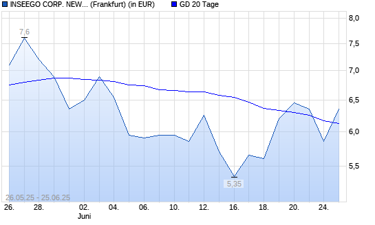 Inseego-Aktie unter 20-Tage-Linie