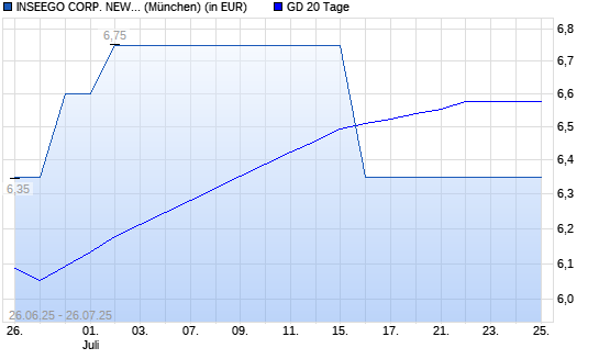 Inseego-Aktie unter 20-Tage-Linie